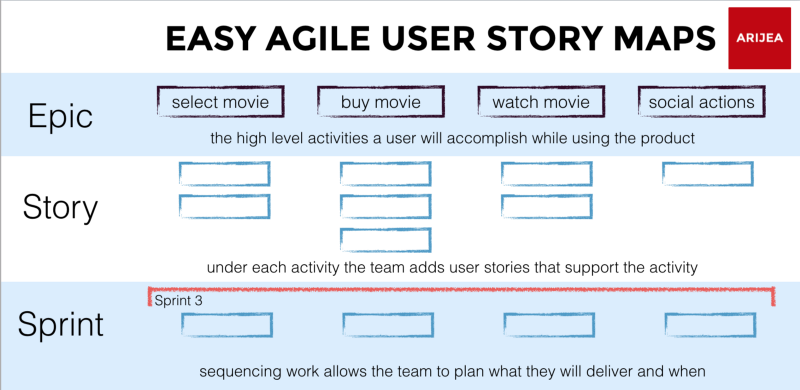 User stories map: Epic, Story, Sprint