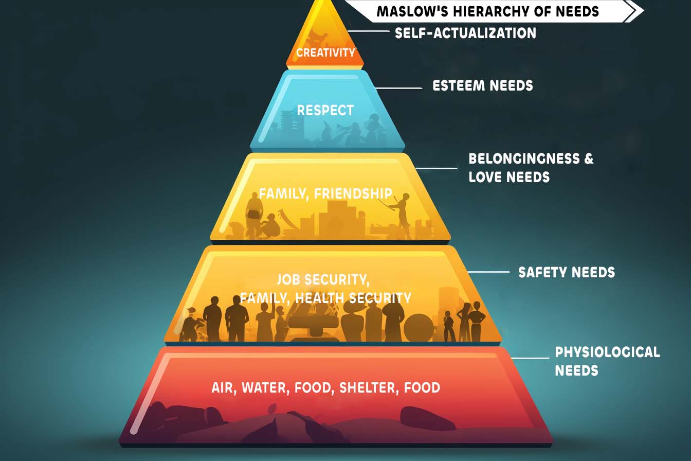 Maslow Hierarchy of needs