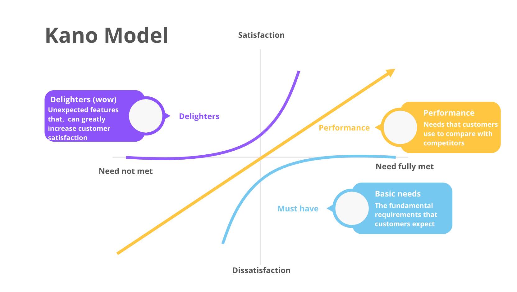 Kano model graph
