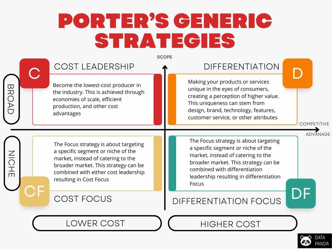 Porters generic strategies framework picture
